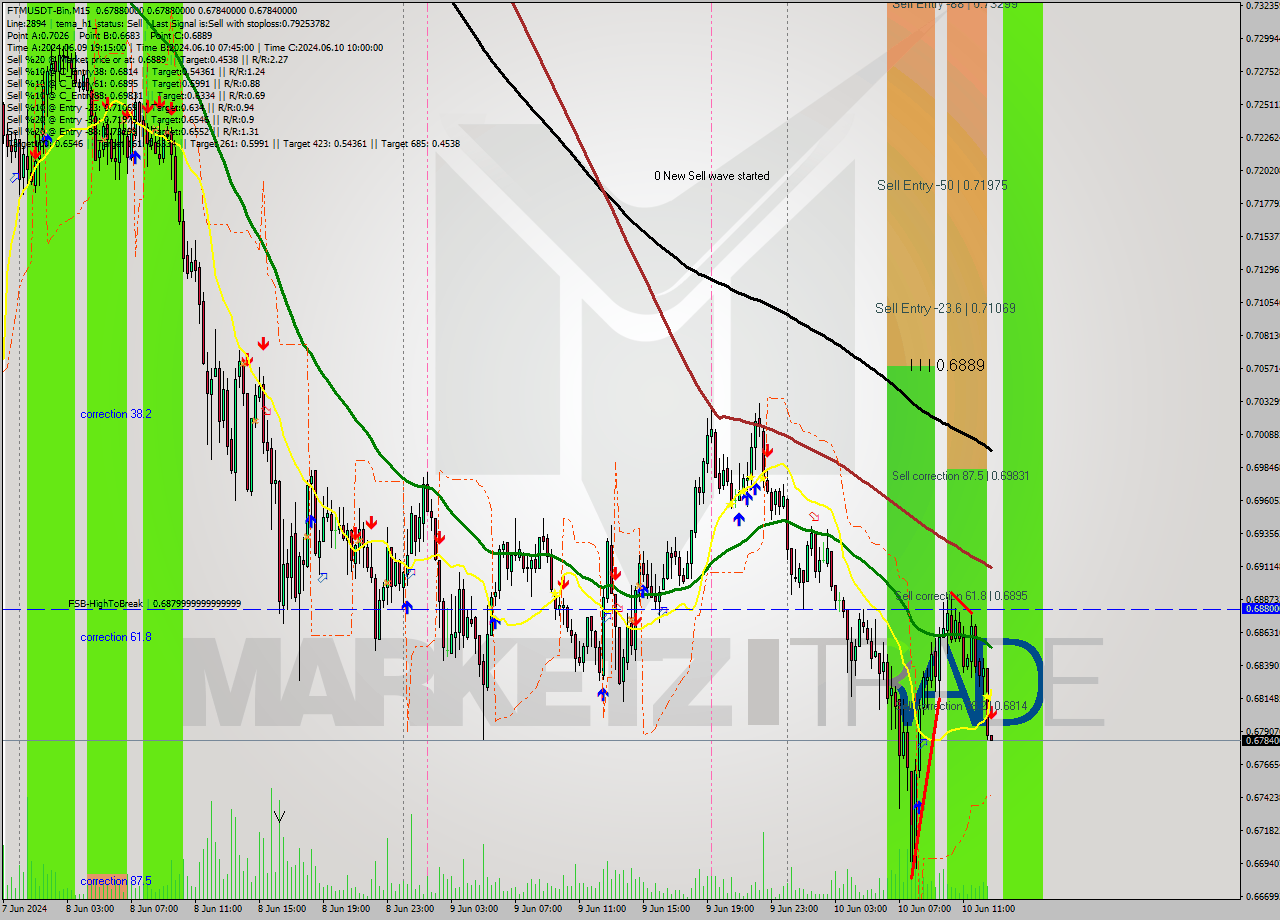 FTMUSDT-Bin M15 Analysis FTMUSDT-Bin M15 Signal