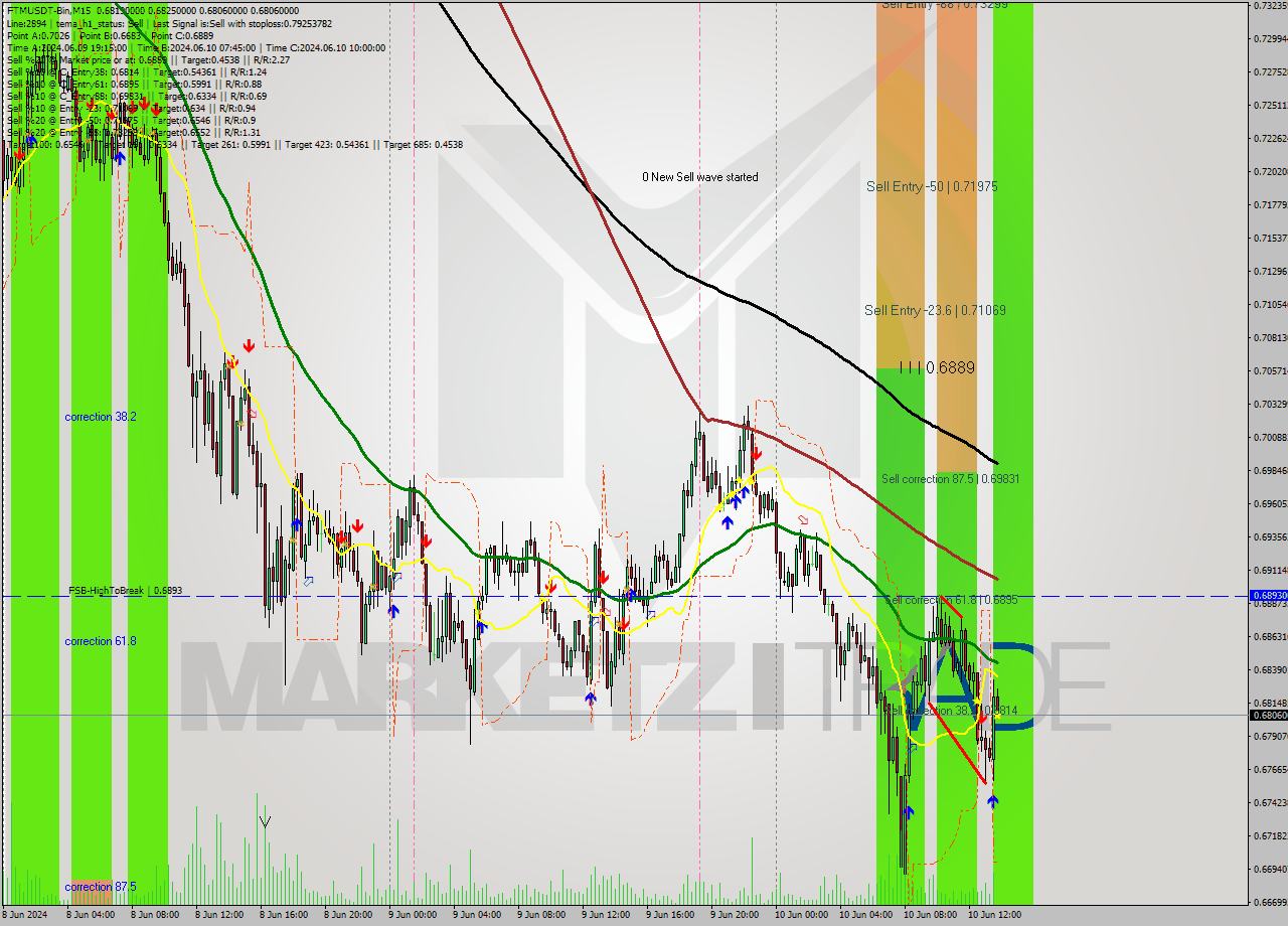 FTMUSDT-Bin M15 Analysis FTMUSDT-Bin M15 Signal