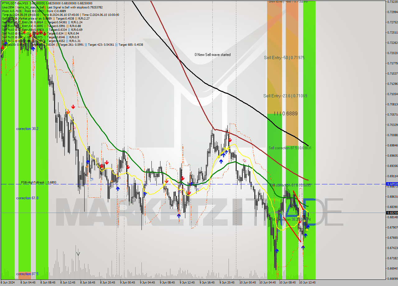 FTMUSDT-Bin M15 Analysis FTMUSDT-Bin M15 Signal