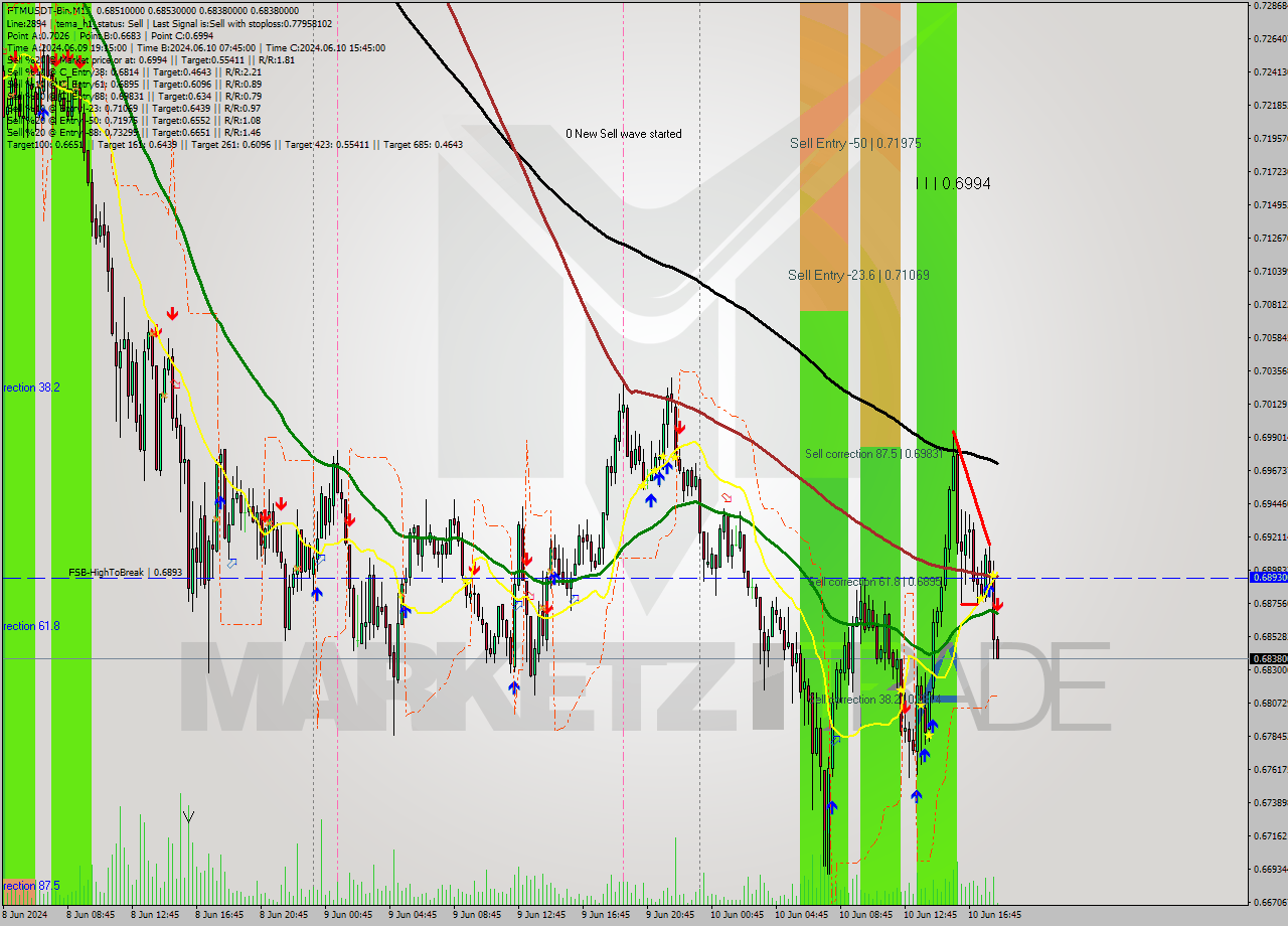 FTMUSDT-Bin M15 Analysis FTMUSDT-Bin M15 Signal
