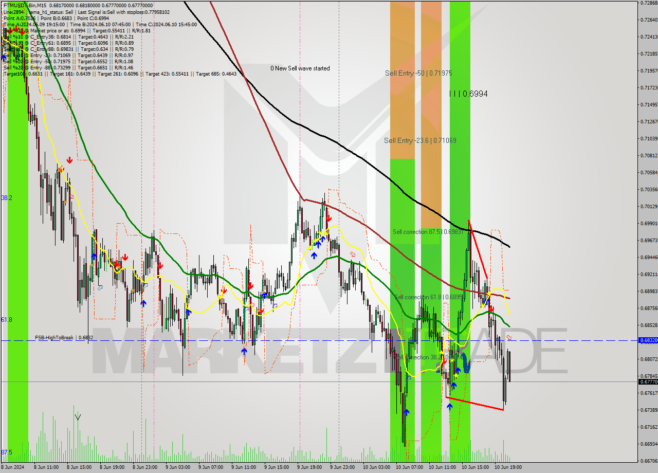 FTMUSDT-Bin M15 Analysis FTMUSDT-Bin M15 Signal