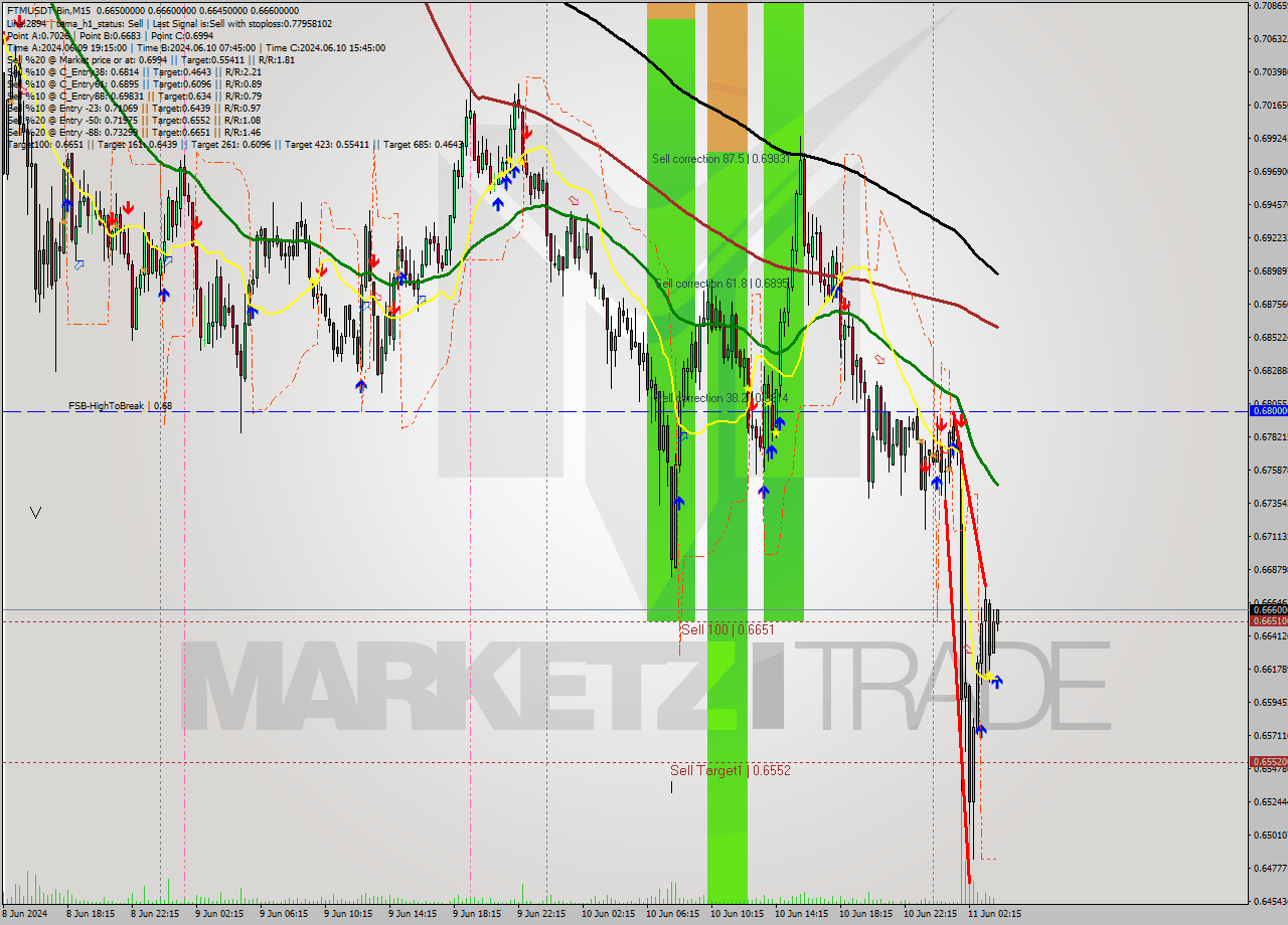 FTMUSDT-Bin M15 Analysis FTMUSDT-Bin M15 Signal