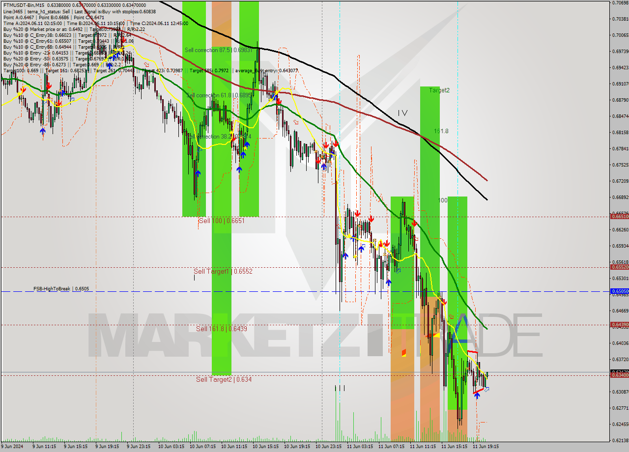 FTMUSDT-Bin M15 Analysis FTMUSDT-Bin M15 Signal