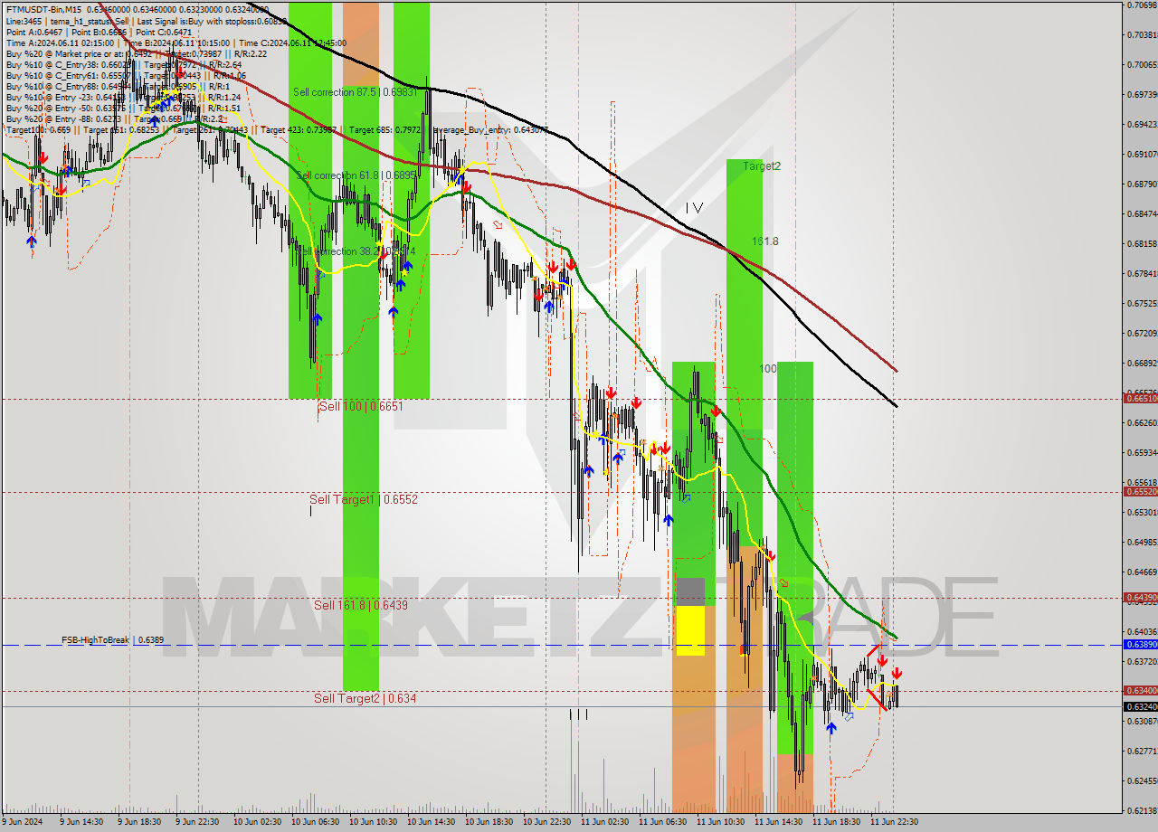 FTMUSDT-Bin M15 Analysis FTMUSDT-Bin M15 Signal