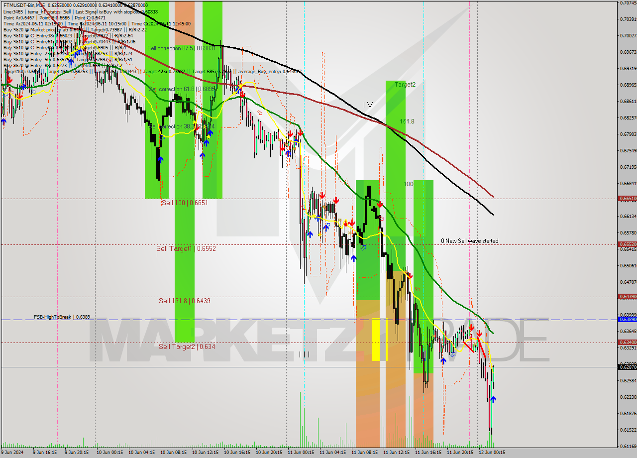 FTMUSDT-Bin M15 Analysis FTMUSDT-Bin M15 Signal