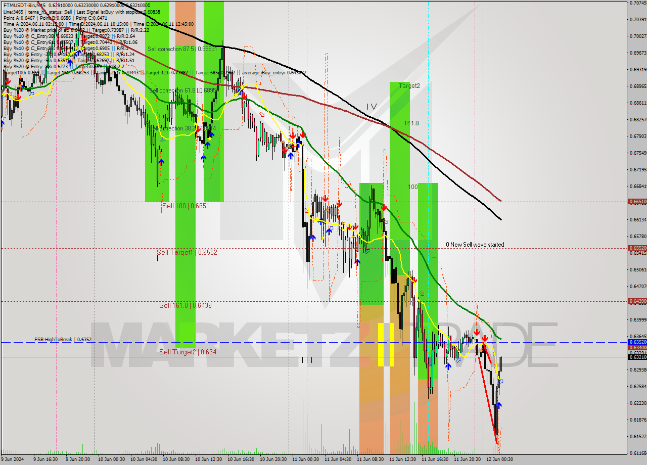FTMUSDT-Bin M15 Signal