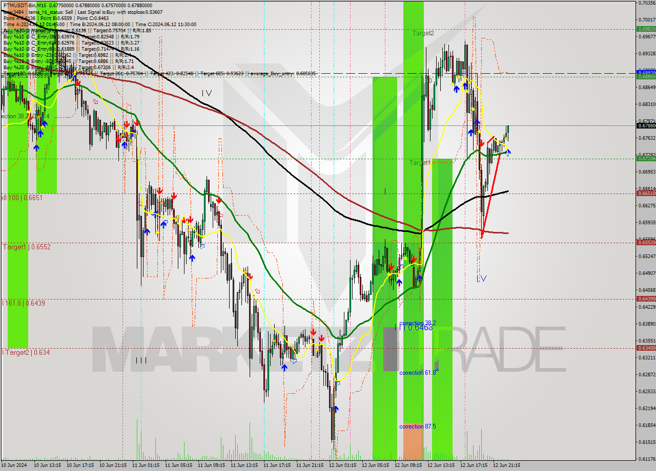 FTMUSDT-Bin M15 Analysis FTMUSDT-Bin M15 Signal