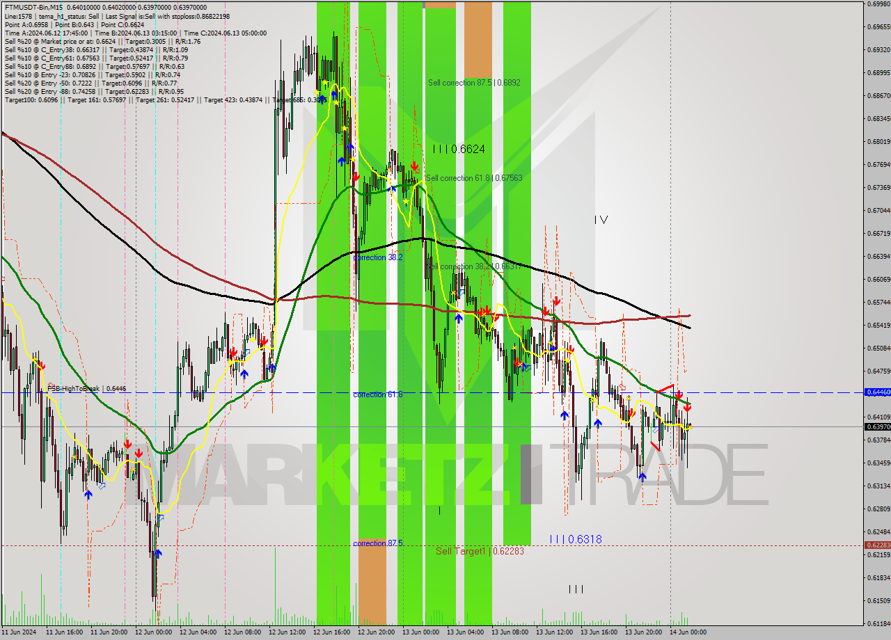 FTMUSDT-Bin M15 Analysis FTMUSDT-Bin M15 Signal