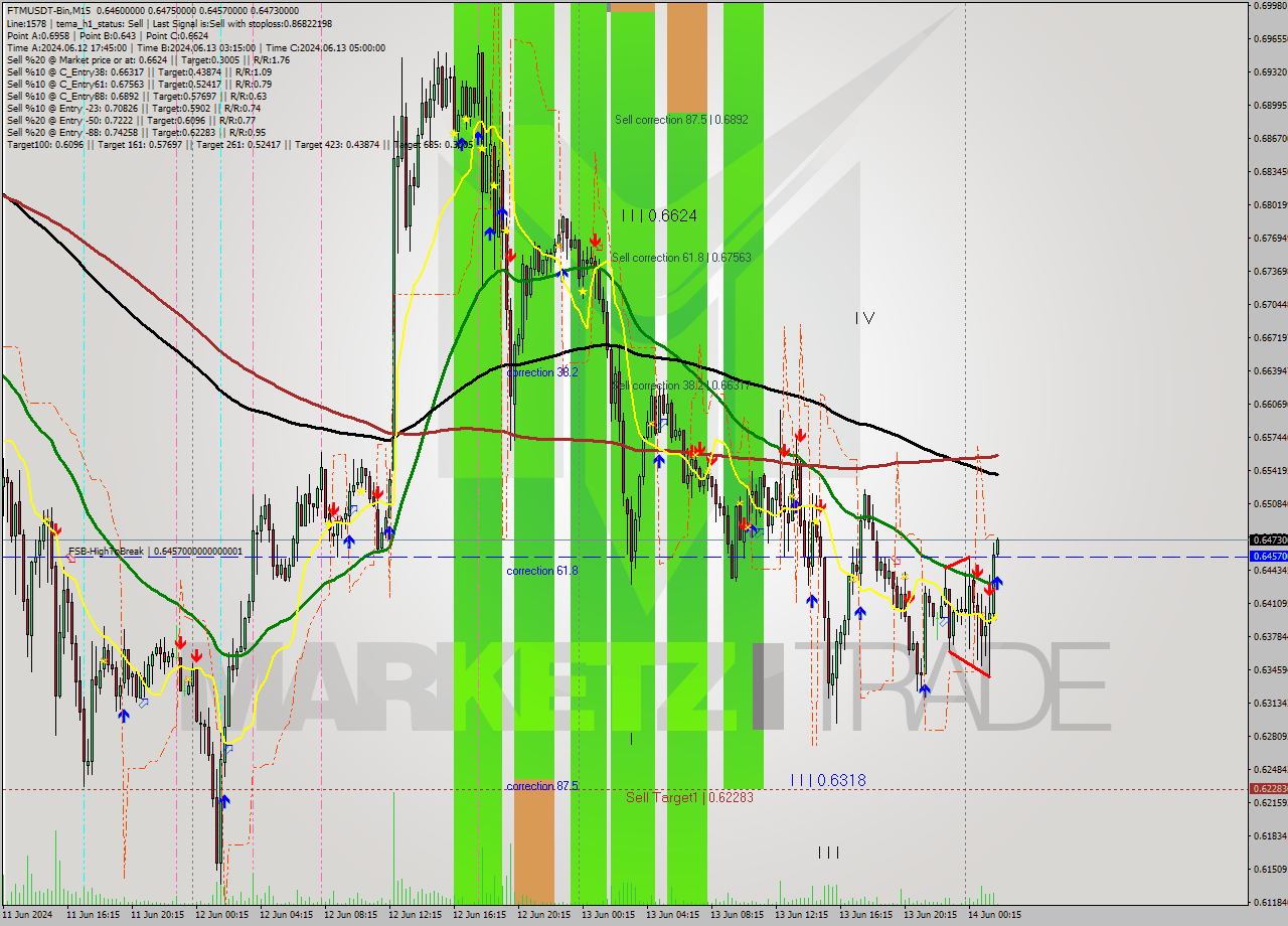FTMUSDT-Bin M15 Signal
