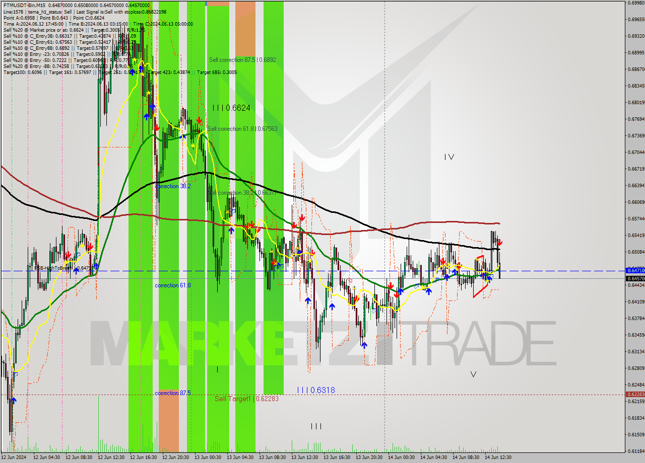 FTMUSDT-Bin M15 Analysis FTMUSDT-Bin M15 Signal