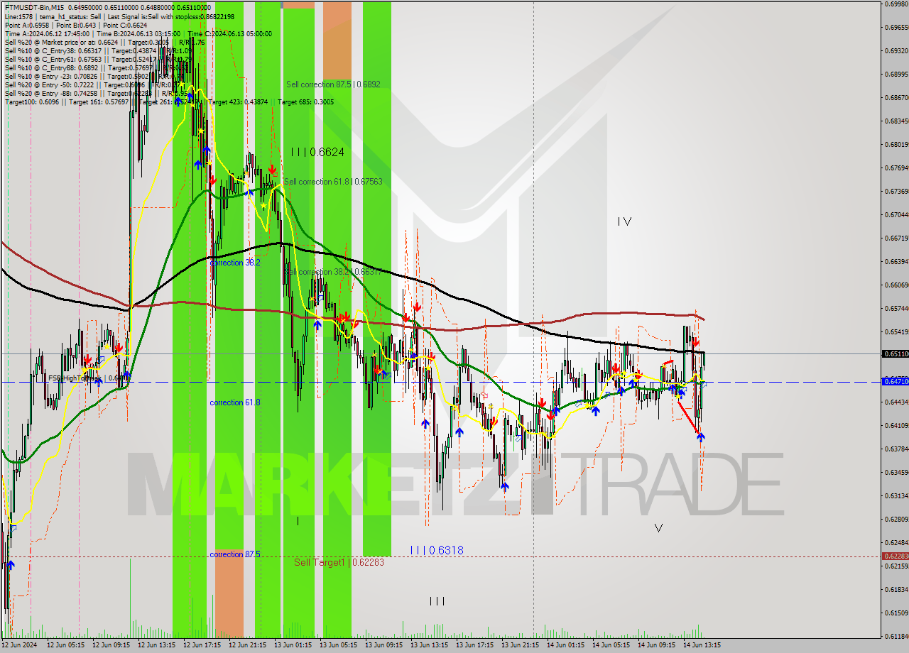 FTMUSDT-Bin M15 Signal