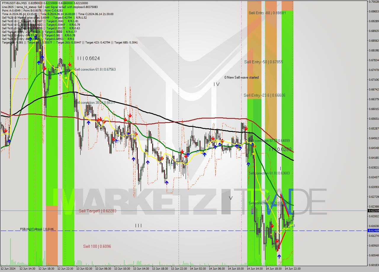 FTMUSDT-Bin M15 Signal