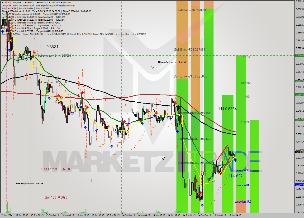FTMUSDT-Bin M15 Analysis FTMUSDT-Bin M15 Signal