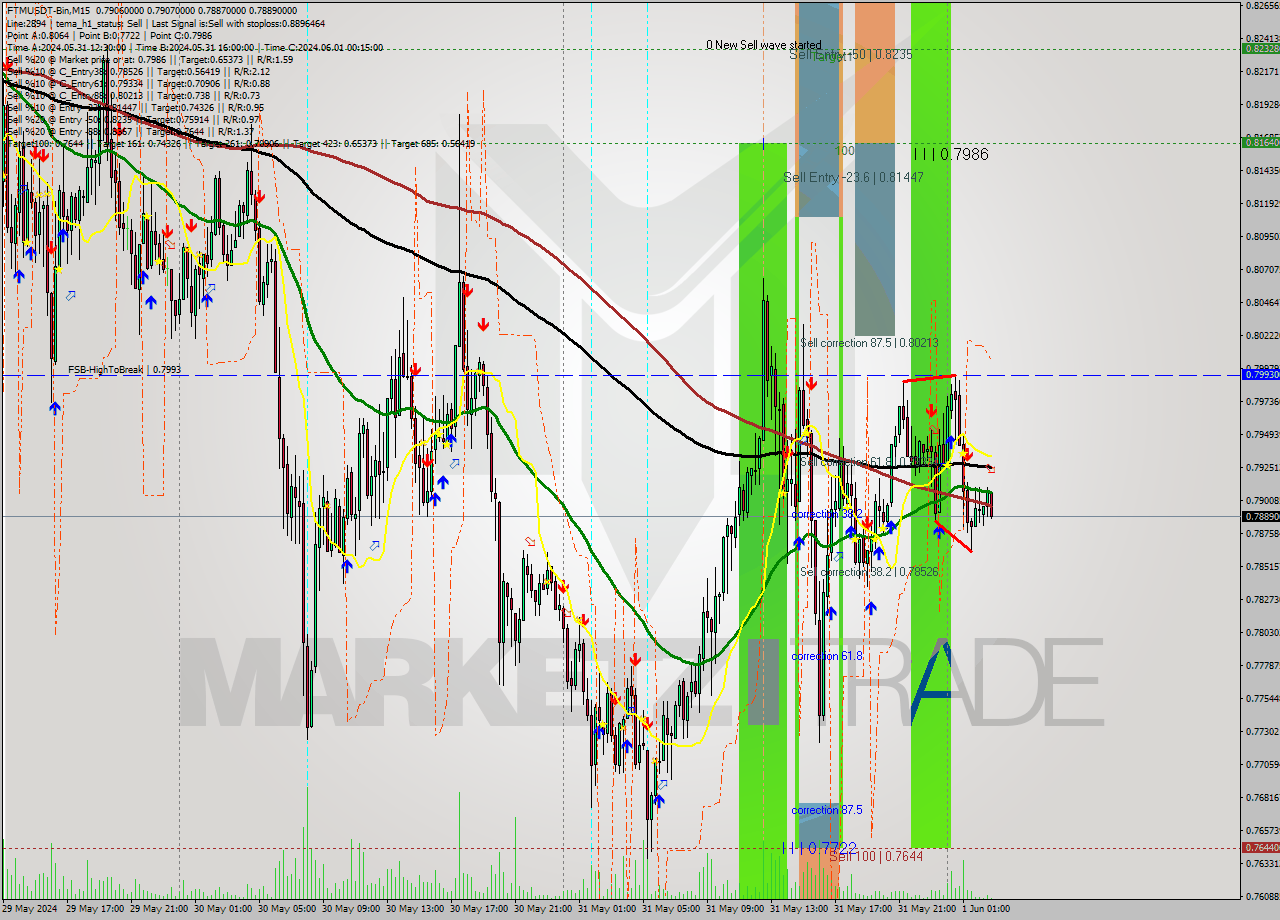 FTMUSDT-Bin M15 Signal