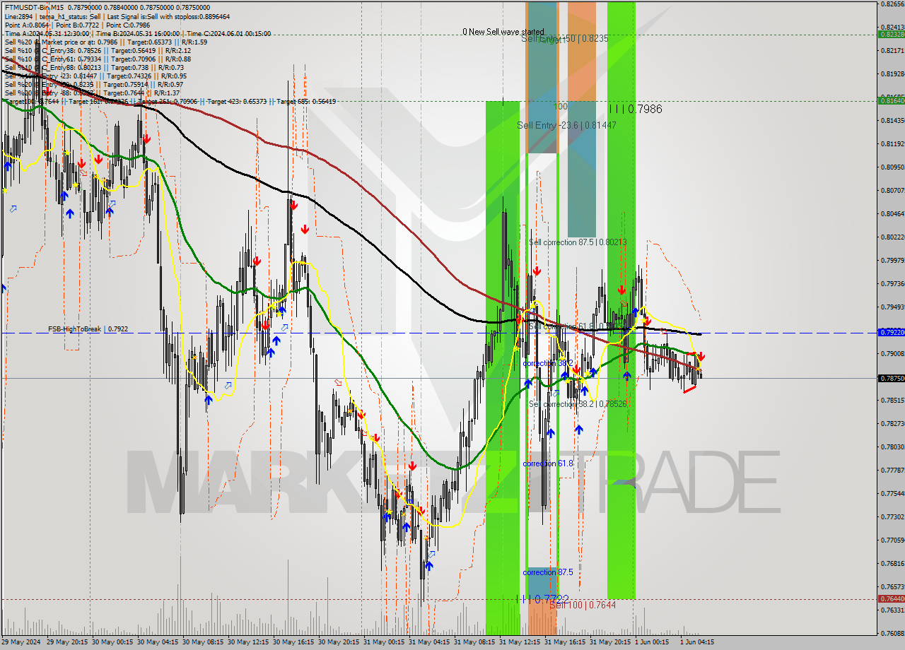FTMUSDT-Bin M15 Signal