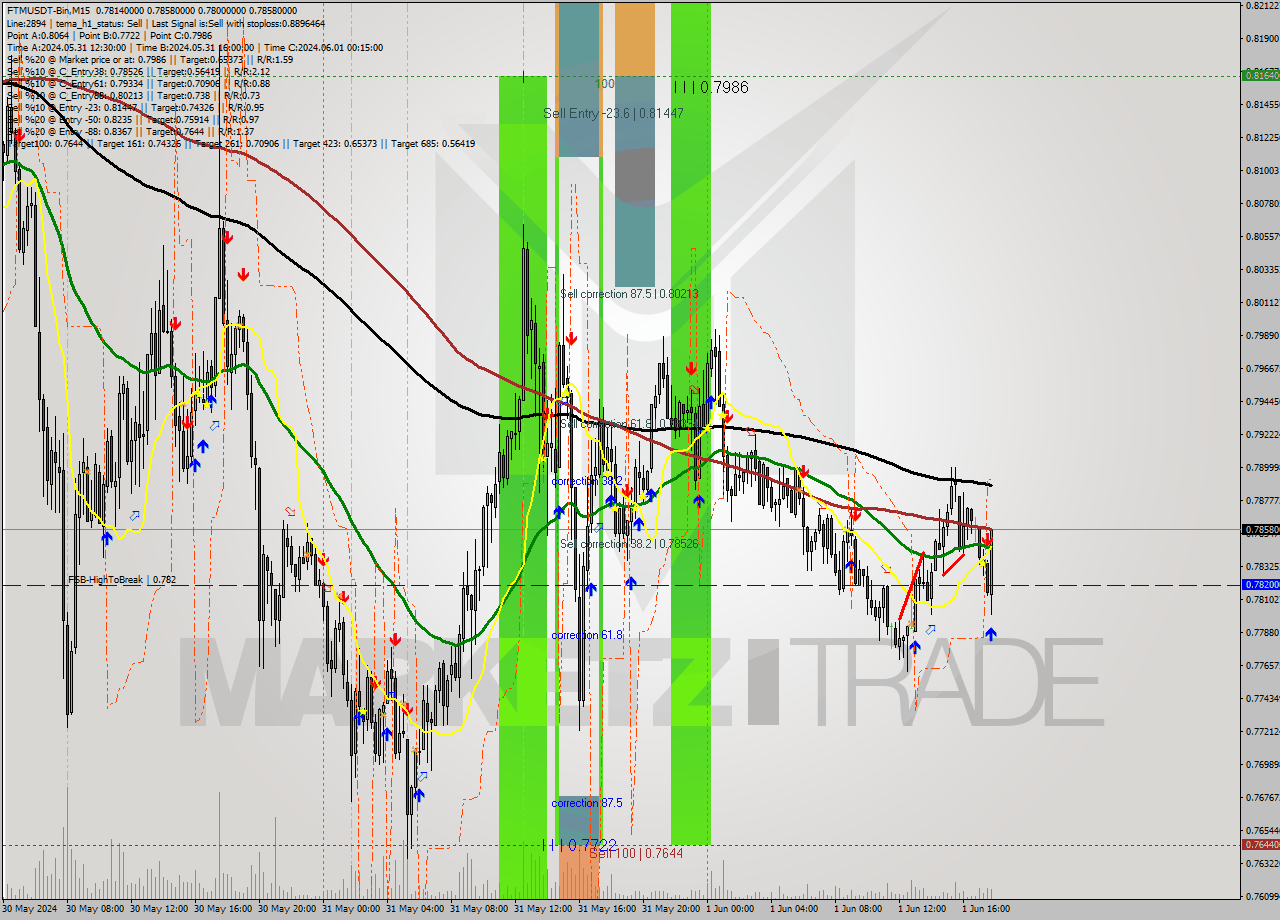 FTMUSDT-Bin M15 Signal