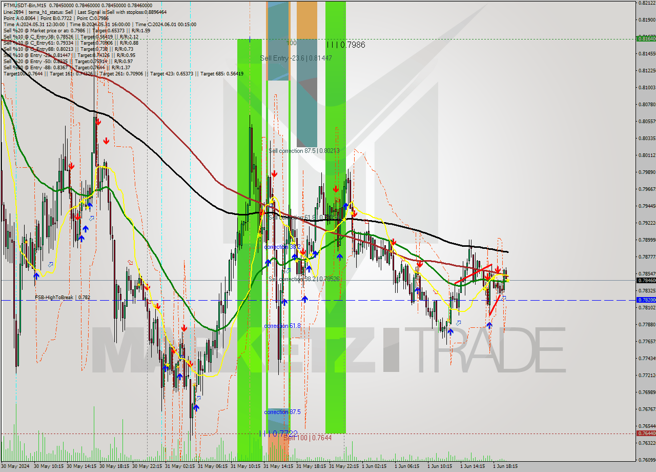 FTMUSDT-Bin M15 Signal