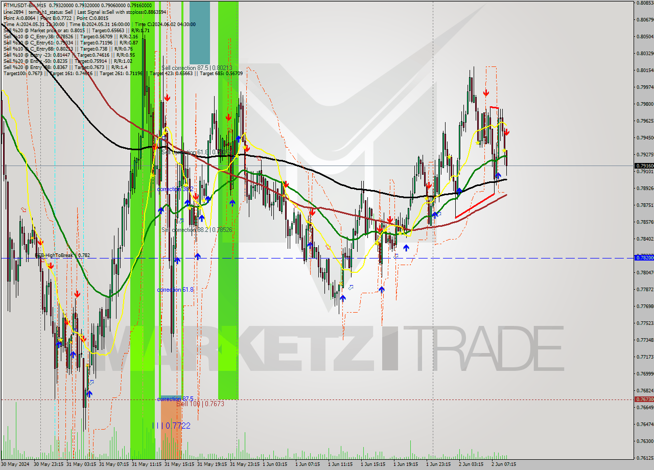 FTMUSDT-Bin M15 Signal