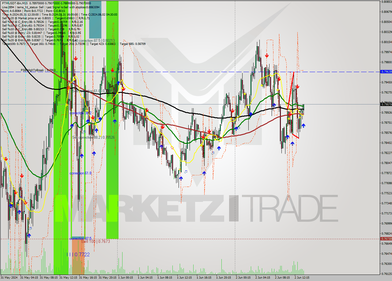FTMUSDT-Bin M15 Signal