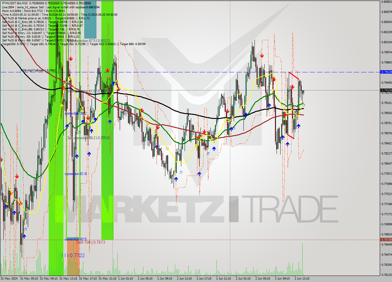FTMUSDT-Bin M15 Signal