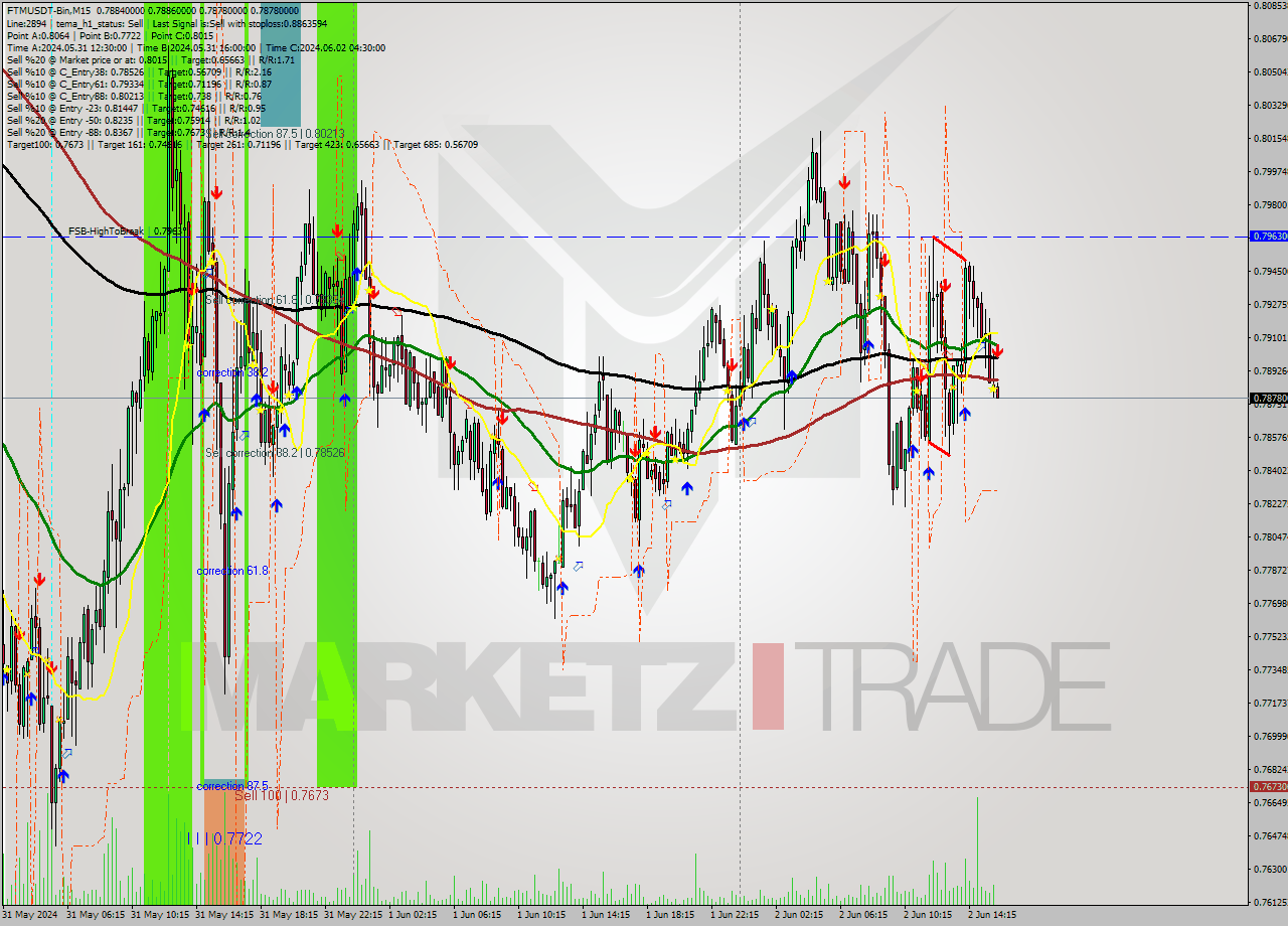 FTMUSDT-Bin M15 Signal