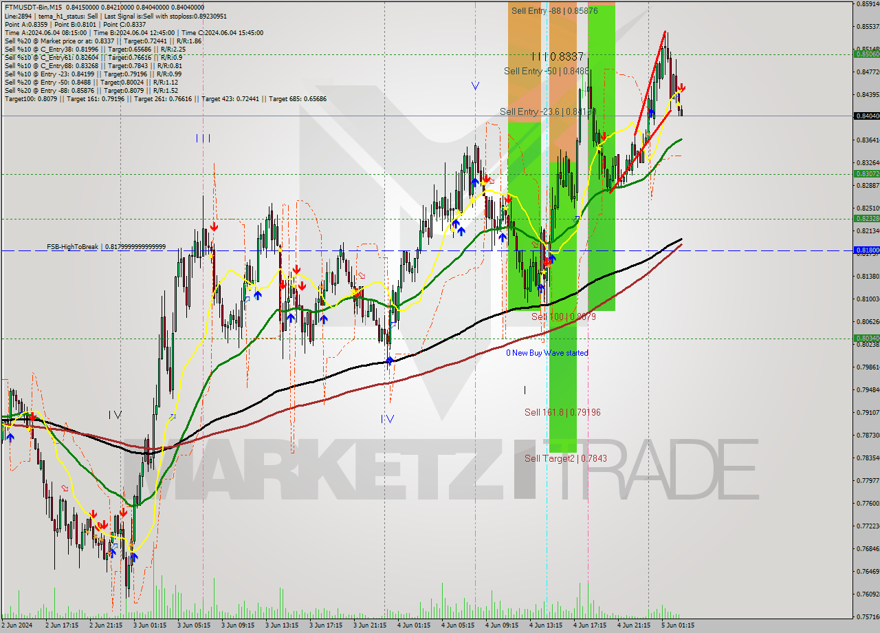 FTMUSDT-Bin M15 Signal