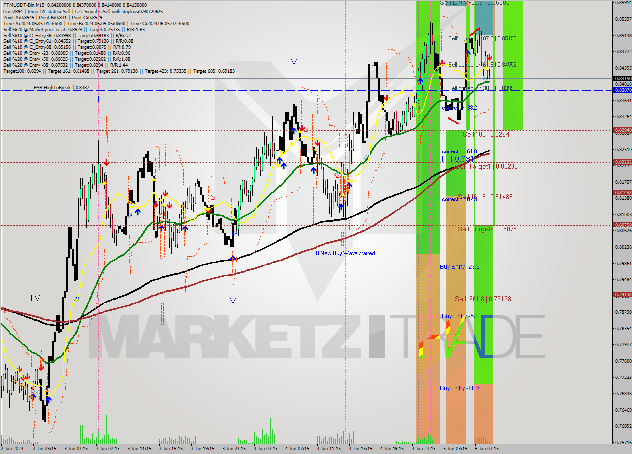 FTMUSDT-Bin M15 Signal