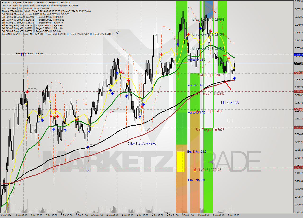 FTMUSDT-Bin M15 Signal