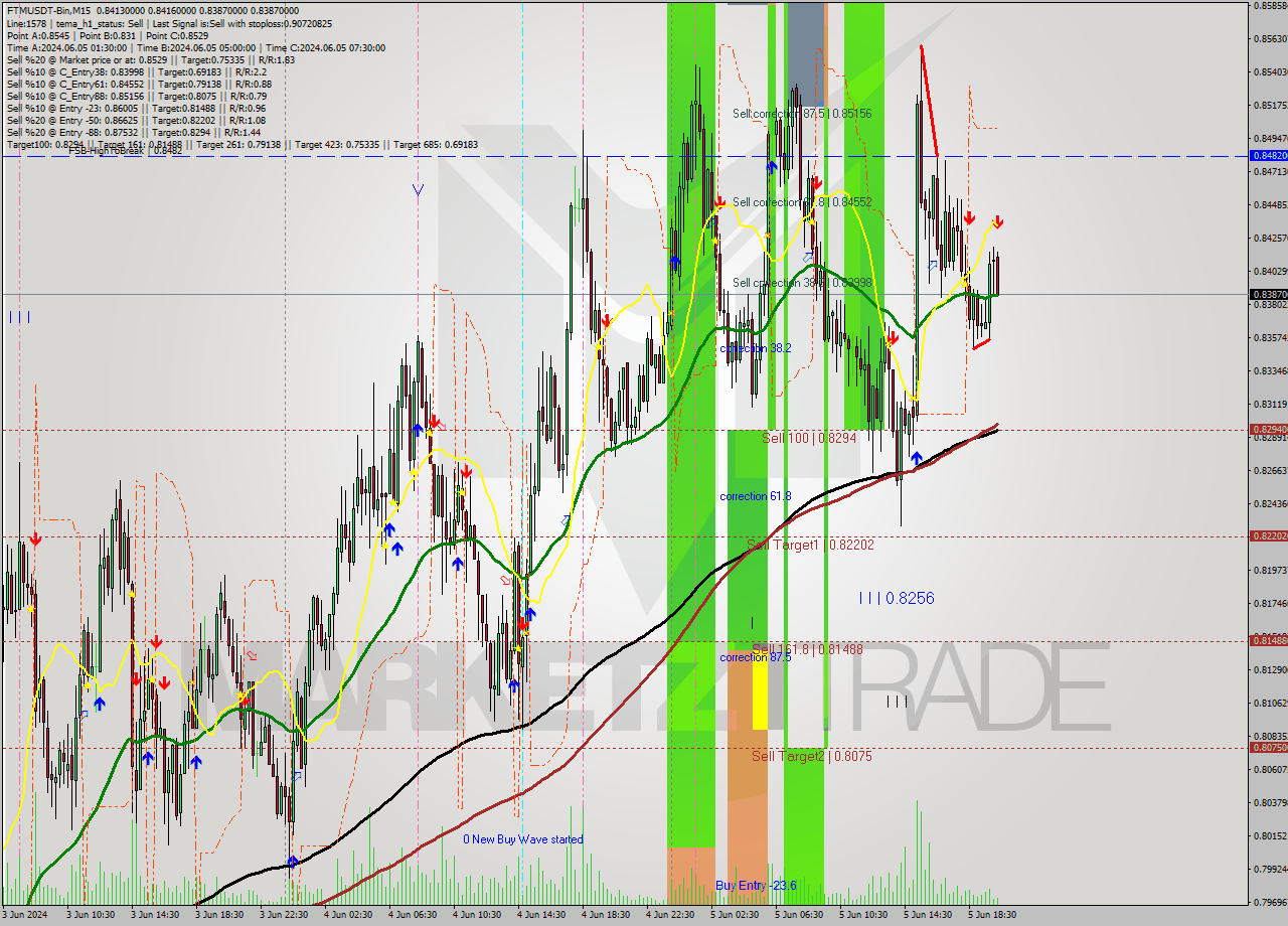FTMUSDT-Bin M15 Analysis FTMUSDT-Bin M15 Signal
