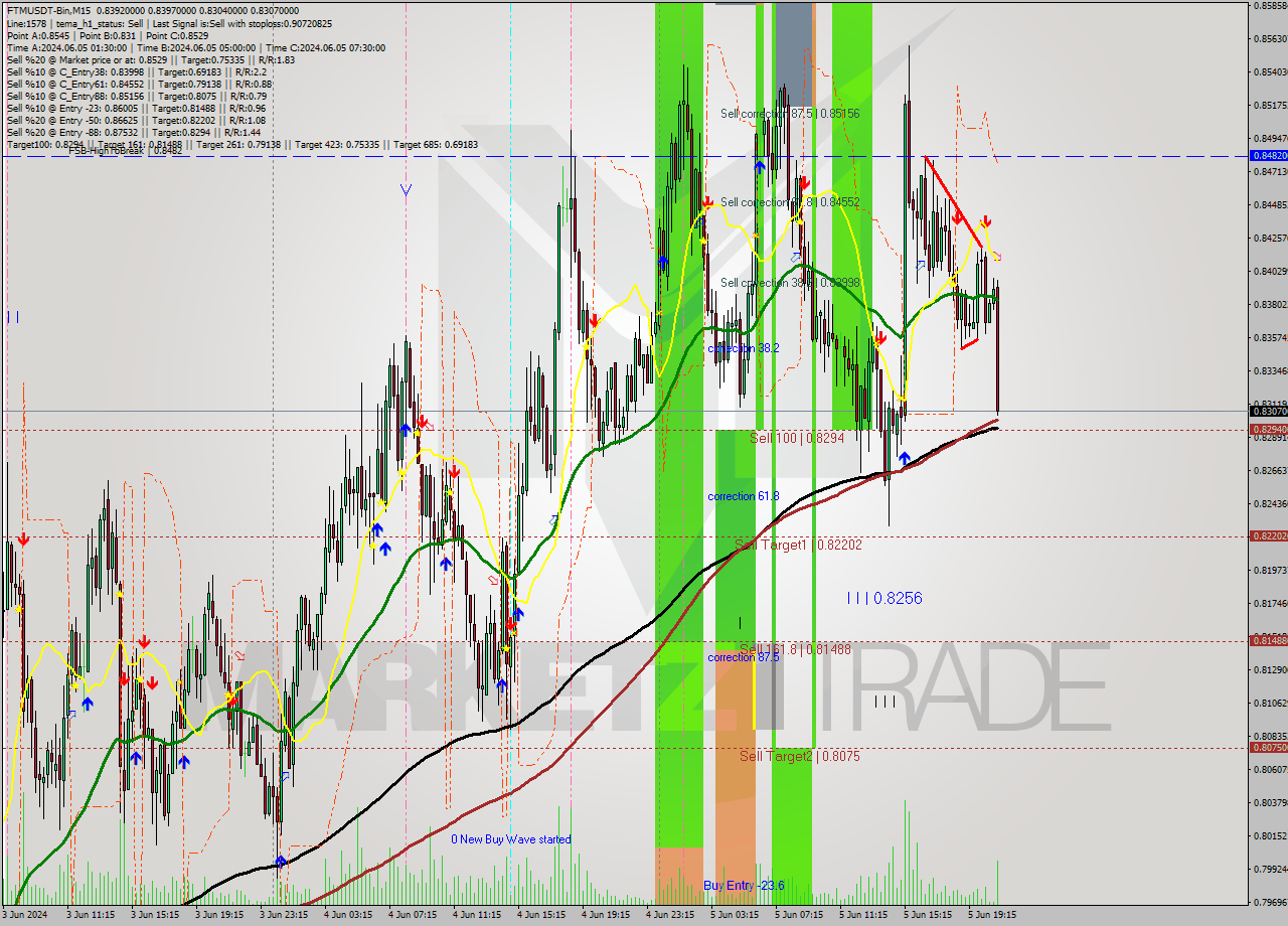 FTMUSDT-Bin M15 Signal