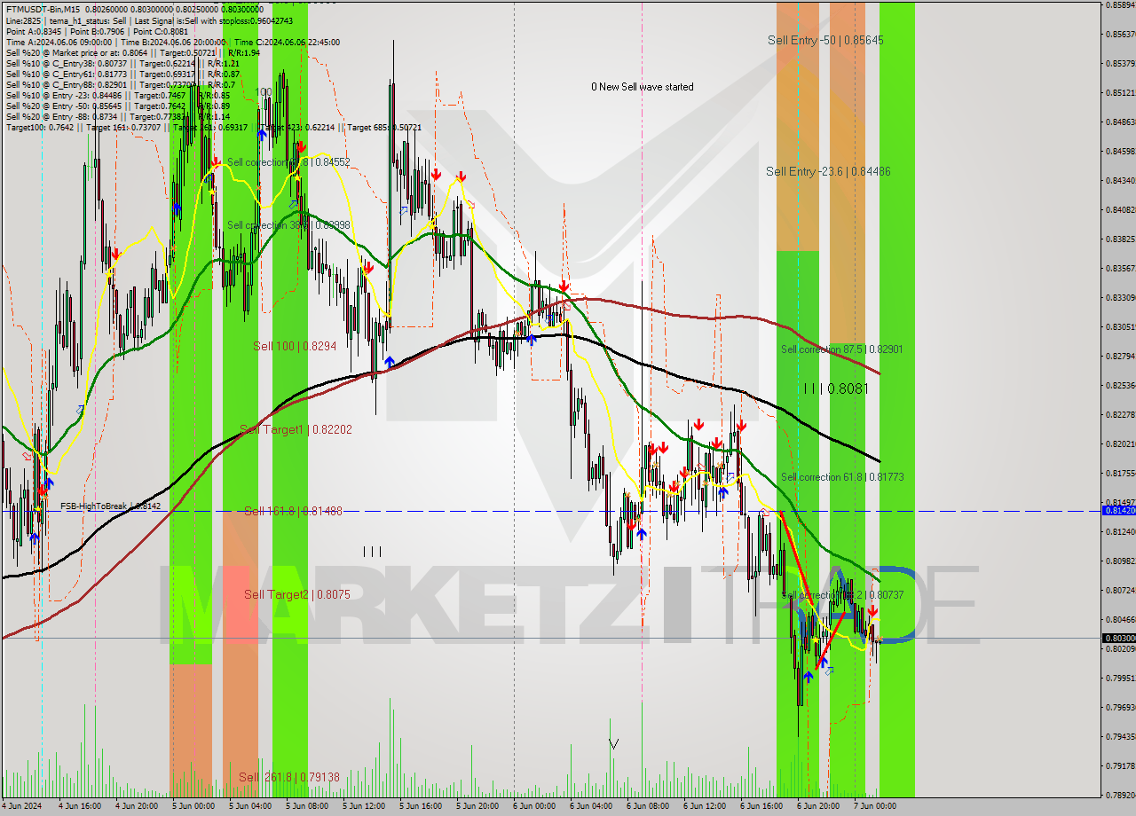 FTMUSDT-Bin M15 Signal