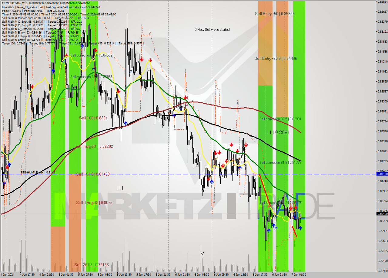 FTMUSDT-Bin M15 Signal