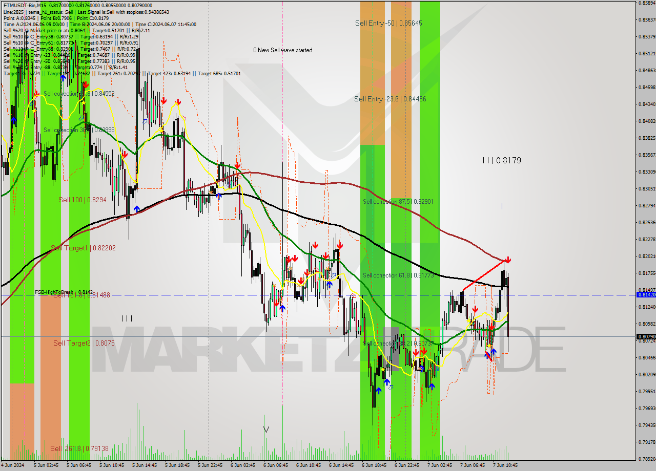 FTMUSDT-Bin M15 Signal