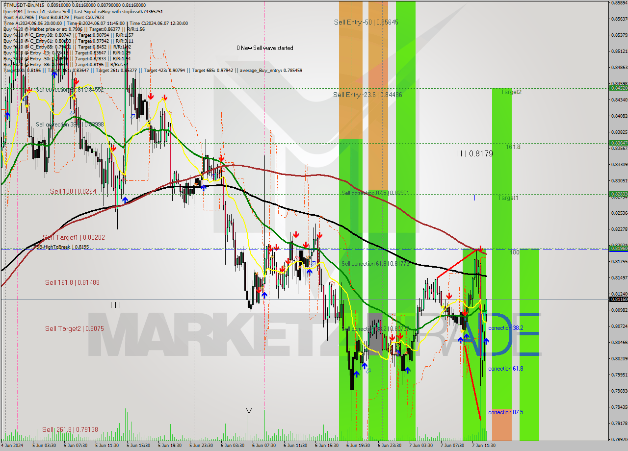 FTMUSDT-Bin M15 Analysis FTMUSDT-Bin M15 Signal