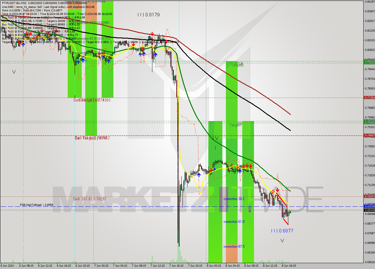 FTMUSDT-Bin M15 Signal