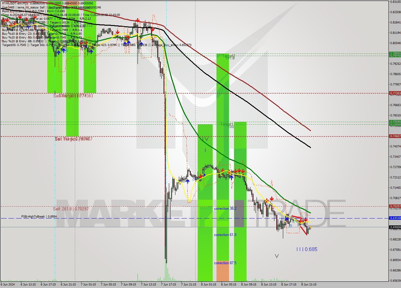 FTMUSDT-Bin M15 Signal