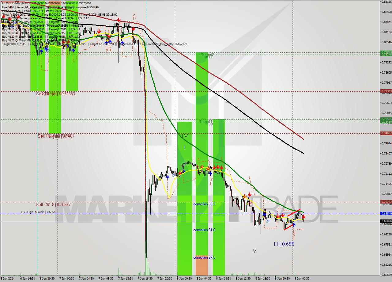 FTMUSDT-Bin M15 Signal