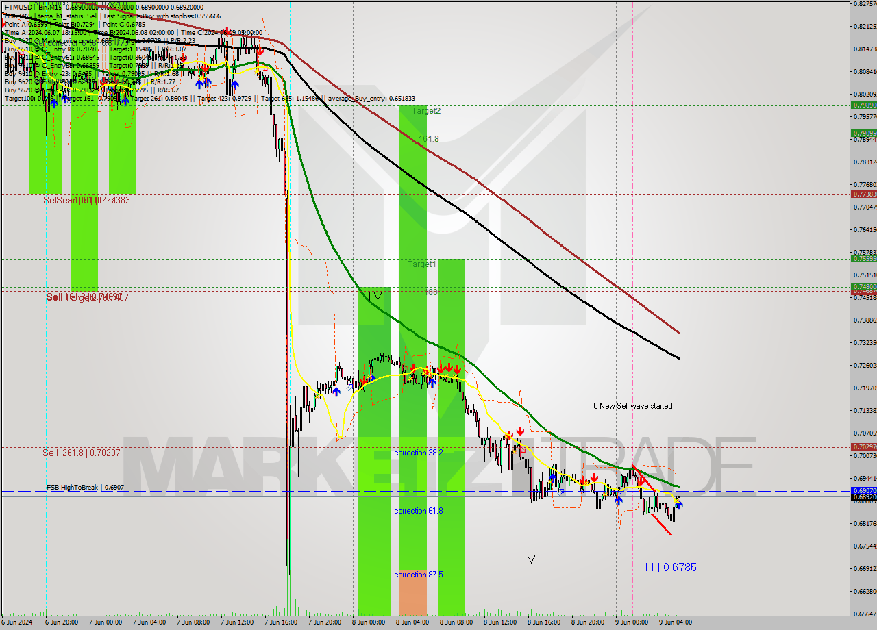 FTMUSDT-Bin M15 Signal