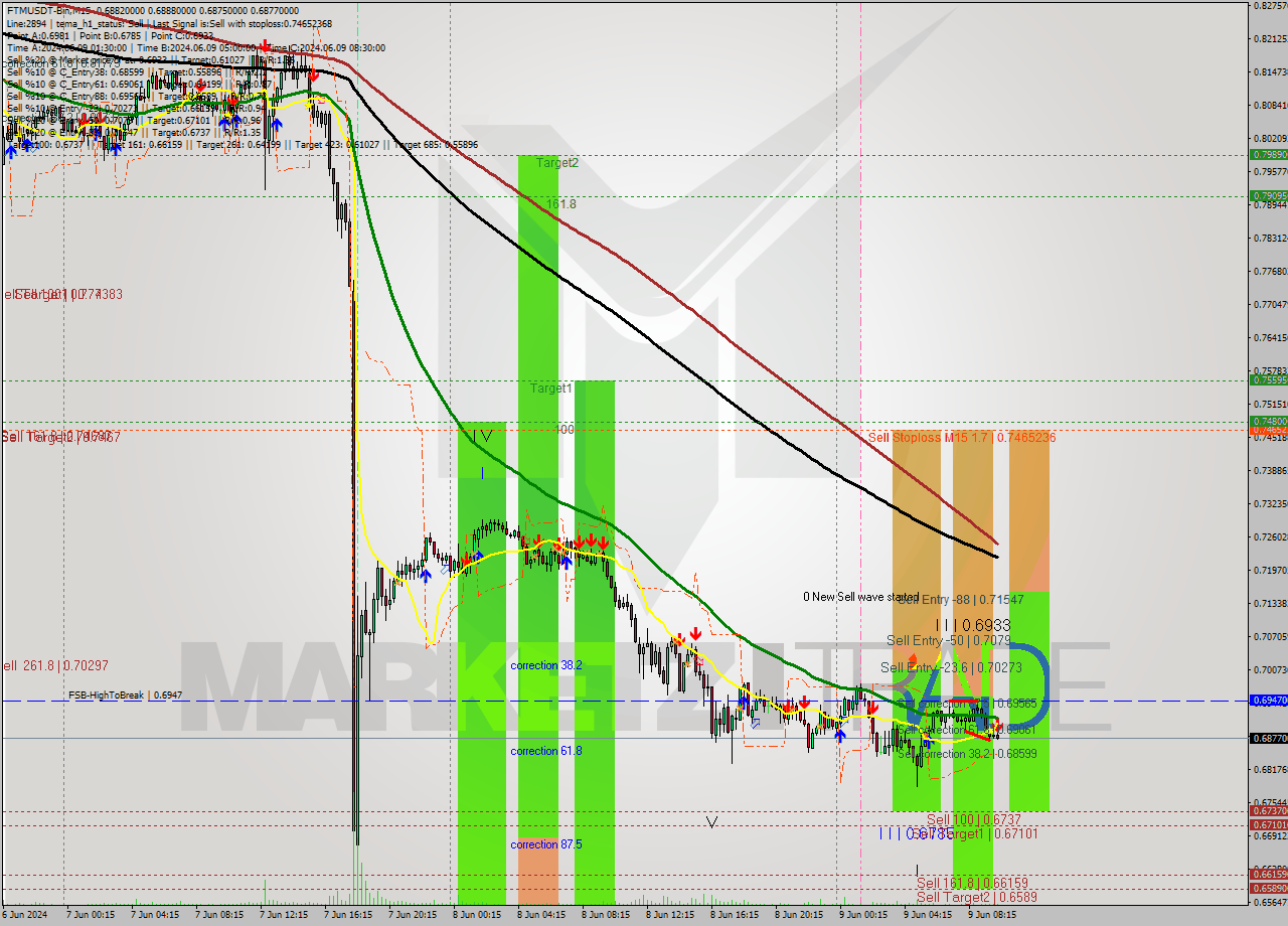 FTMUSDT-Bin M15 Signal