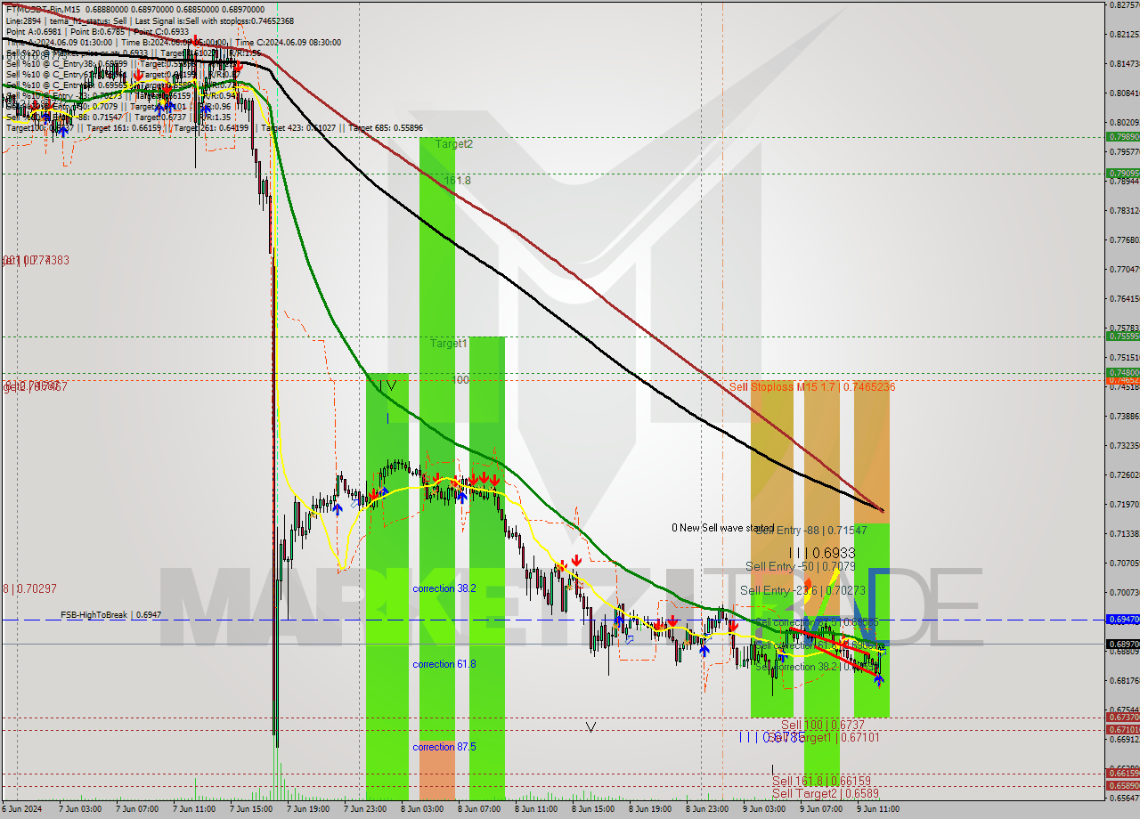 FTMUSDT-Bin M15 Analysis FTMUSDT-Bin M15 Signal