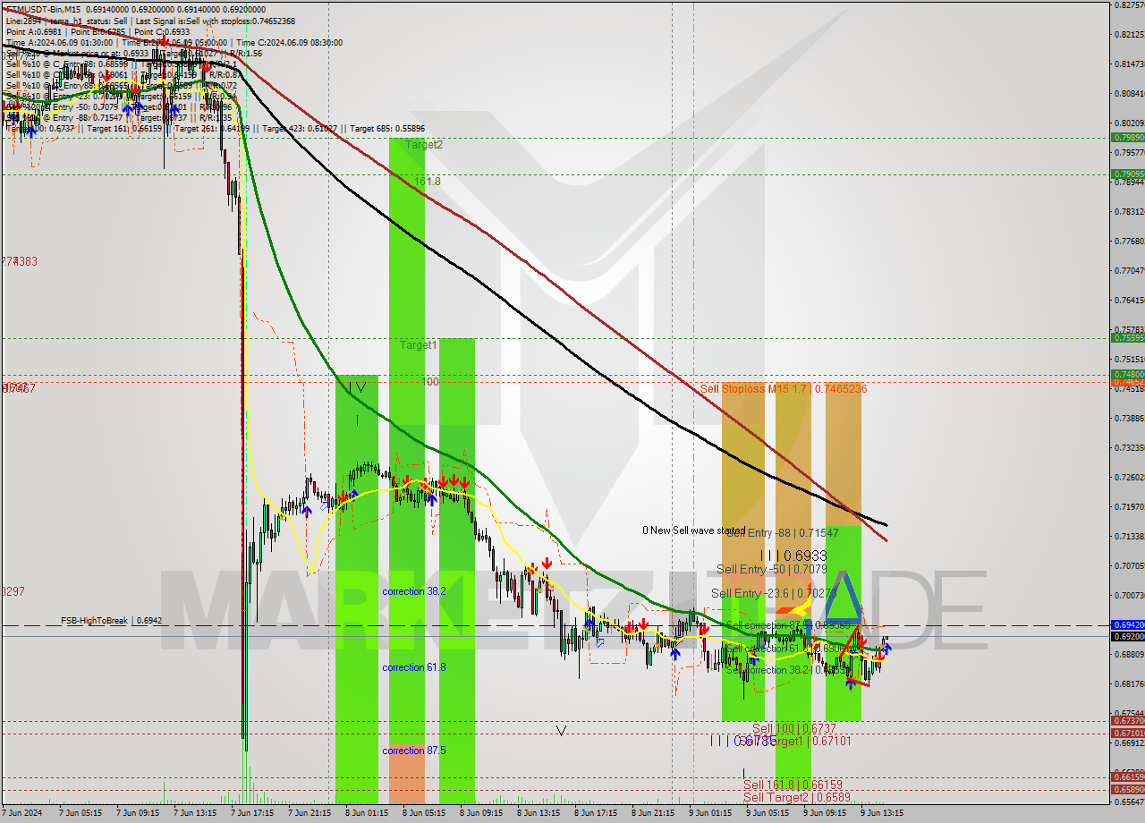 FTMUSDT-Bin M15 Signal