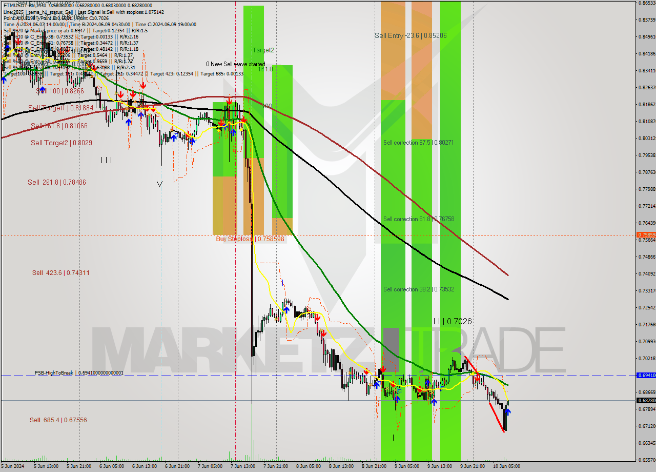 FTMUSDT-Bin M30 Signal