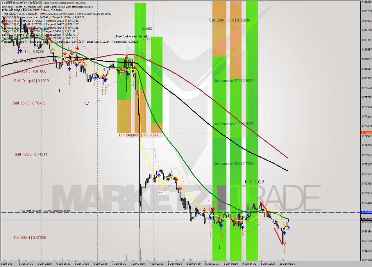 FTMUSDT-Bin M30 Analysis FTMUSDT-Bin M30 Signal