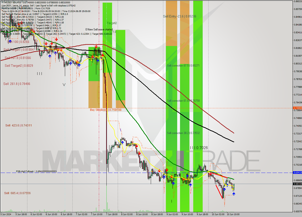 FTMUSDT-Bin M30 Analysis FTMUSDT-Bin M30 Signal