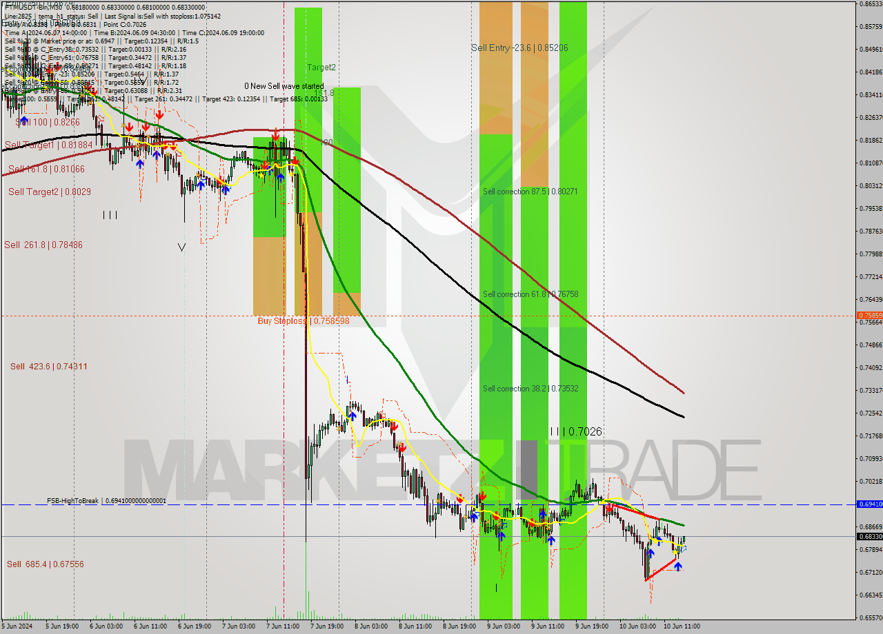 FTMUSDT-Bin M30 Analysis FTMUSDT-Bin M30 Signal