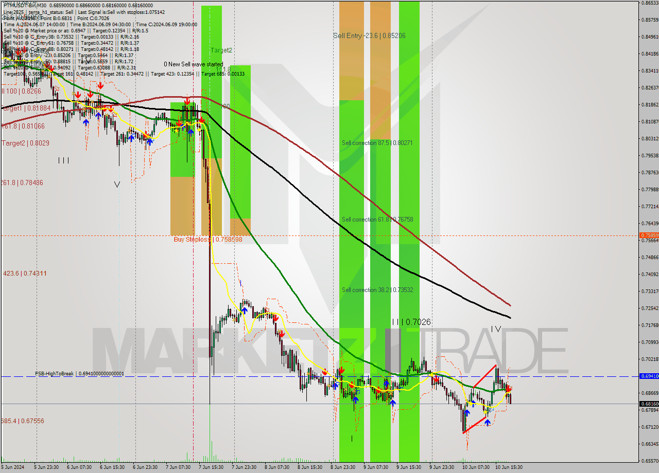 FTMUSDT-Bin M30 Analysis FTMUSDT-Bin M30 Signal