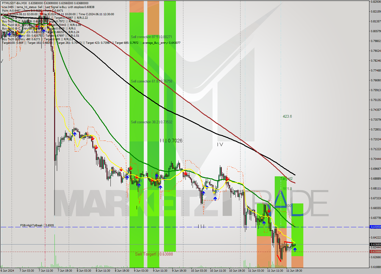 FTMUSDT-Bin M30 Analysis FTMUSDT-Bin M30 Signal