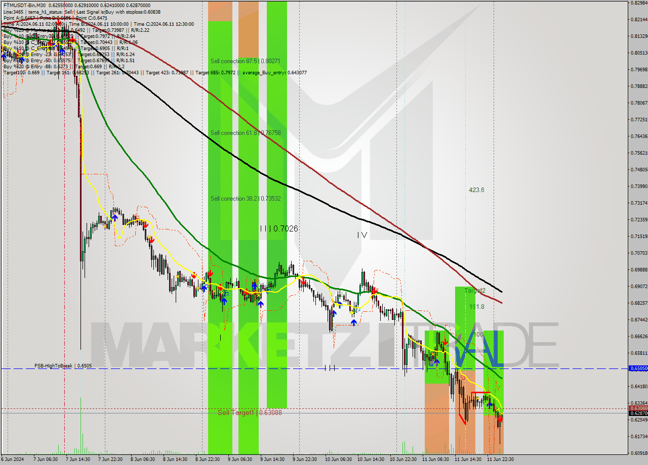 FTMUSDT-Bin M30 Analysis FTMUSDT-Bin M30 Signal