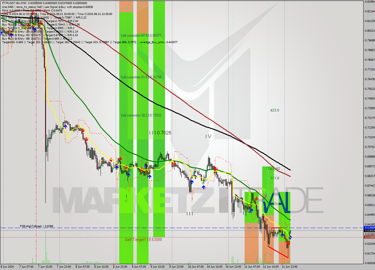 FTMUSDT-Bin M30 Signal