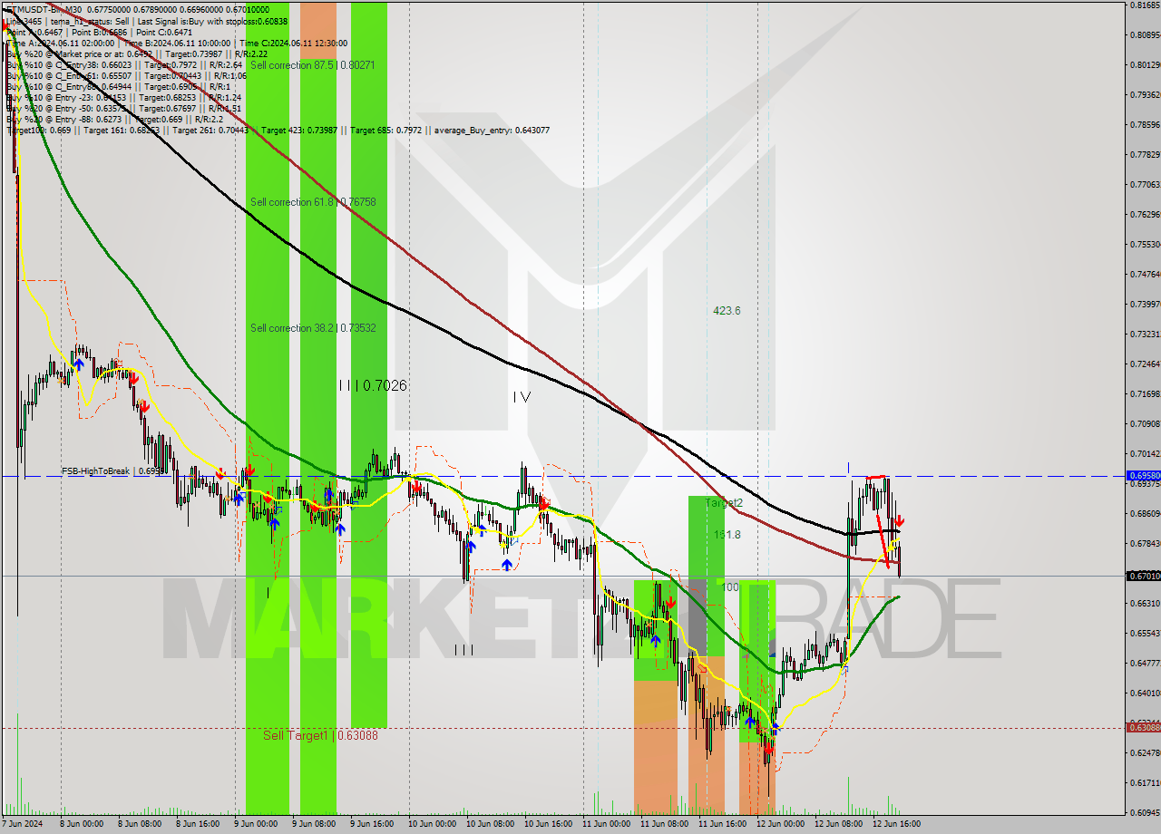 FTMUSDT-Bin M30 Signal